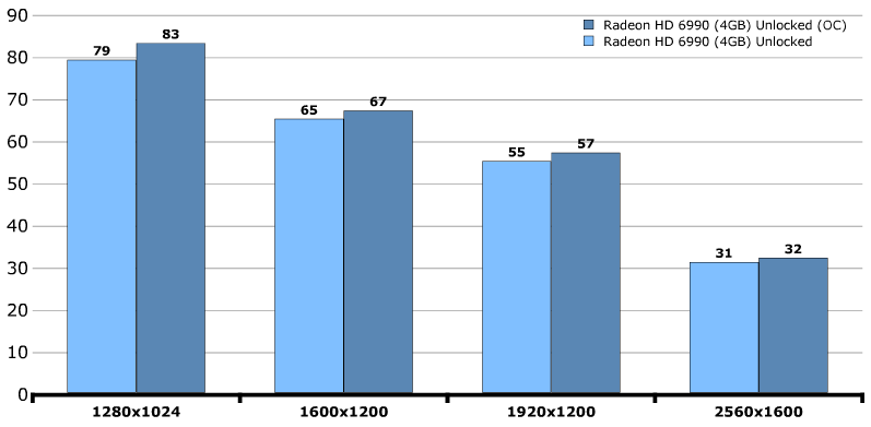 Разгон AMD Radeon HD 6990 (Antilles) Разгон AMD Radeon HD 6990 (Antilles)